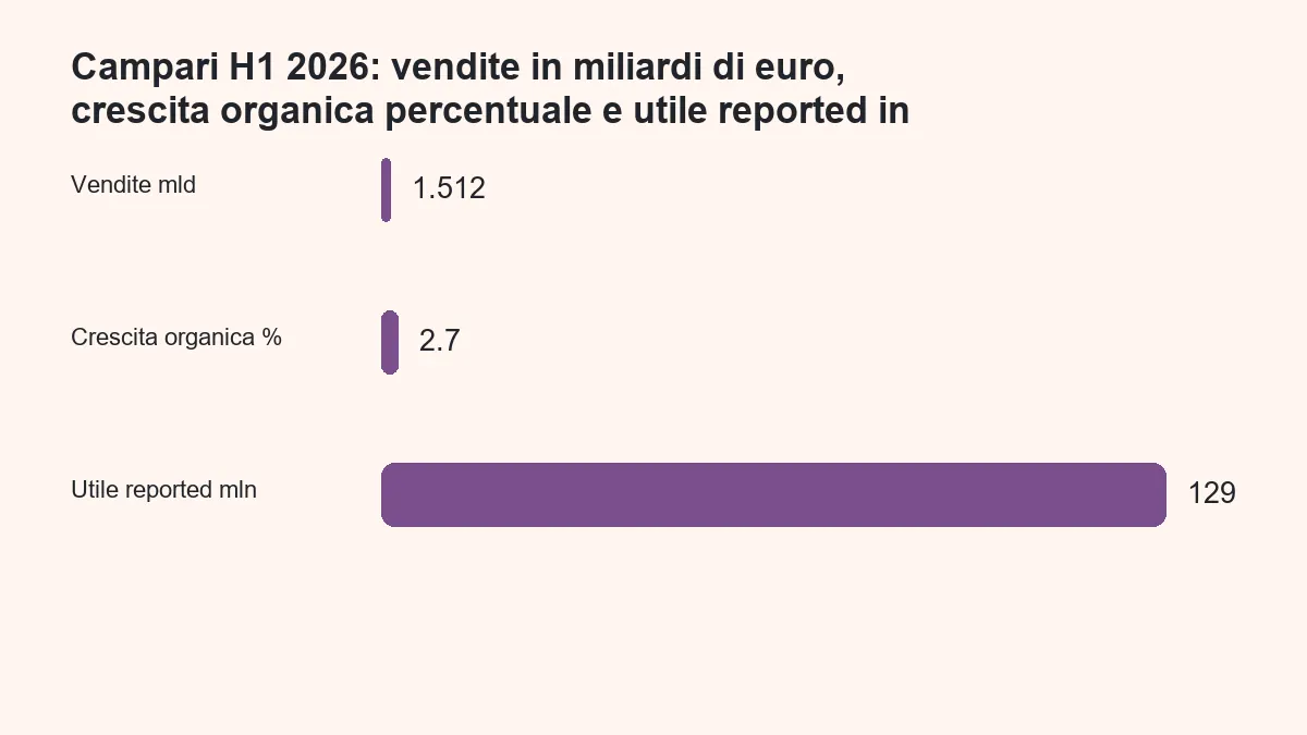 Vendite semestrali, crescita organica e utile netto reported di Campari nel primo semestre 2026