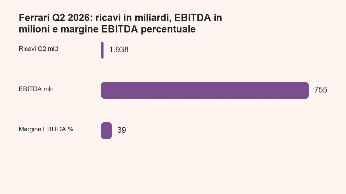 Ricavi, EBITDA e margine EBITDA di Ferrari nel secondo trimestre 2026