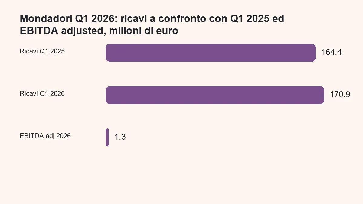 Ricavi Mondadori nel primo trimestre 2025 e 2026 ed EBITDA adjusted 2026 in milioni di euro