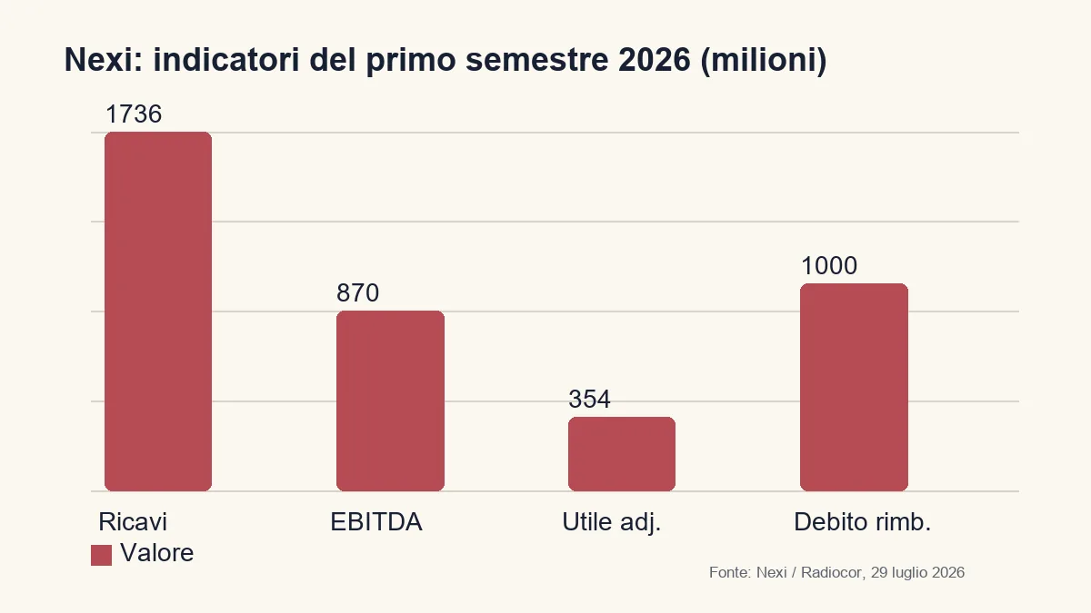 Indicatori del primo semestre Nexi su ricavi EBITDA utile e debito rimborsato