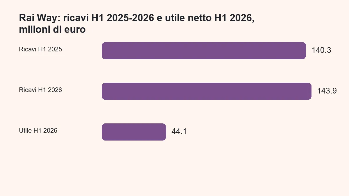Ricavi Rai Way del primo semestre 2025 e 2026 e utile netto 2026, milioni di euro