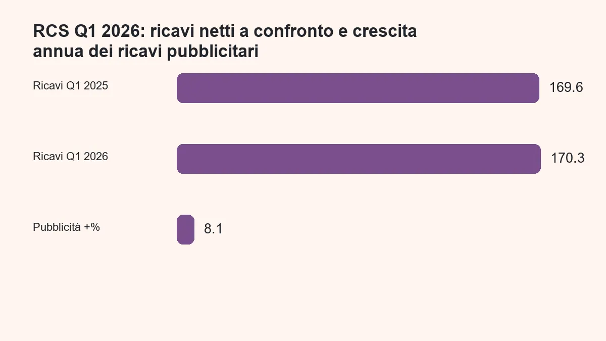 Ricavi RCS nel primo trimestre 2025 e 2026 e crescita percentuale della pubblicità nel 2026