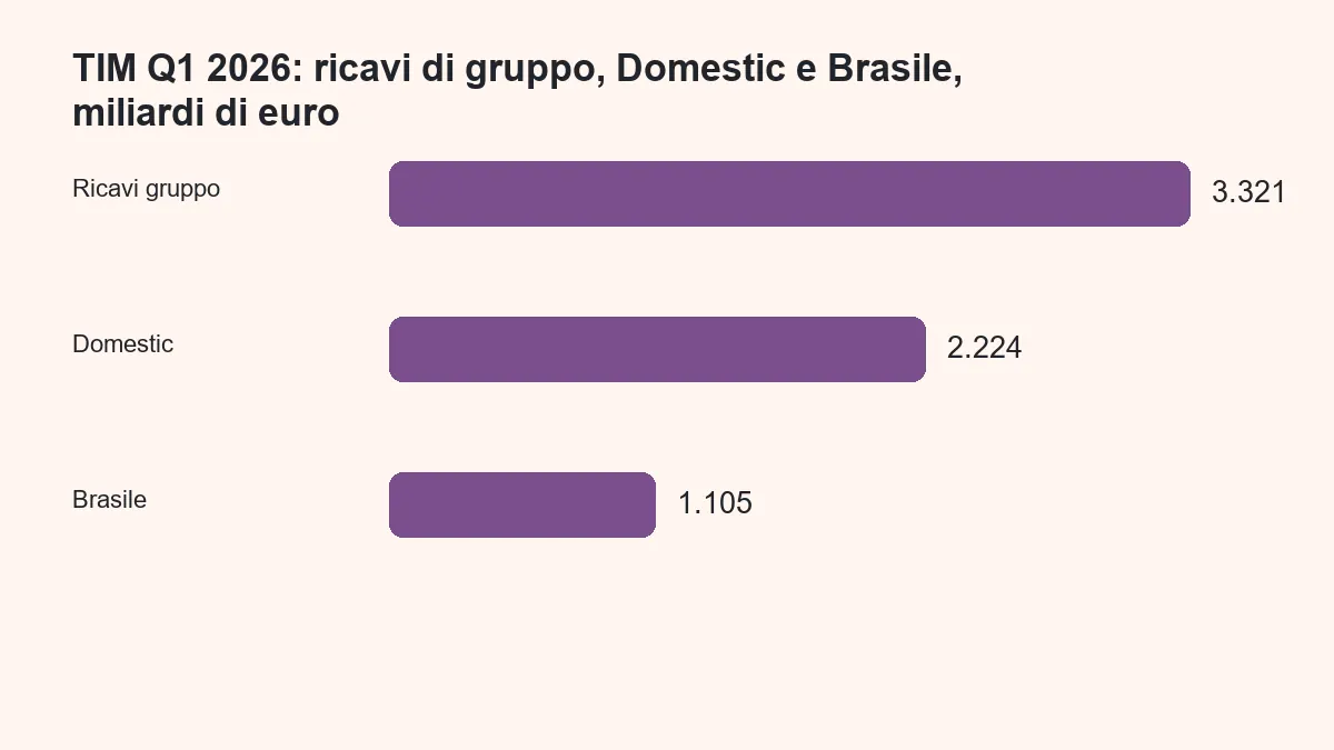 Ricavi del gruppo TIM, attività domestiche e Brasile nel primo trimestre 2026, miliardi di euro